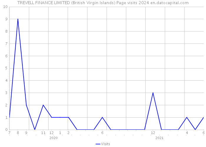 TREVELL FINANCE LIMITED (British Virgin Islands) Page visits 2024 