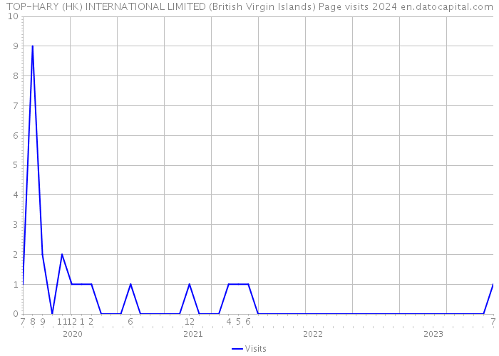 TOP-HARY (HK) INTERNATIONAL LIMITED (British Virgin Islands) Page visits 2024 