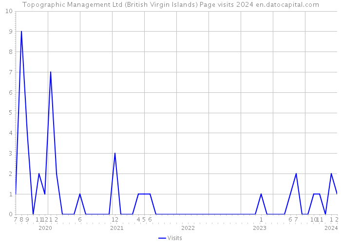 Topographic Management Ltd (British Virgin Islands) Page visits 2024 