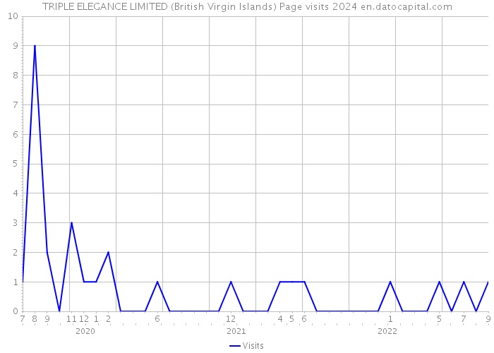 TRIPLE ELEGANCE LIMITED (British Virgin Islands) Page visits 2024 