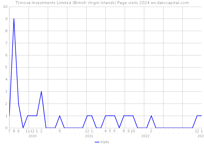 Trinova Investments Limited (British Virgin Islands) Page visits 2024 
