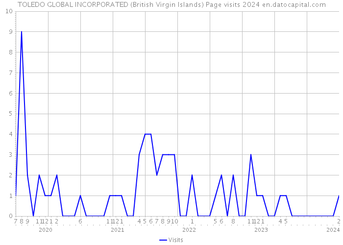 TOLEDO GLOBAL INCORPORATED (British Virgin Islands) Page visits 2024 