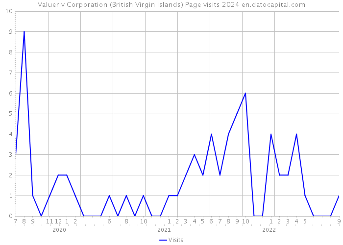 Valueriv Corporation (British Virgin Islands) Page visits 2024 