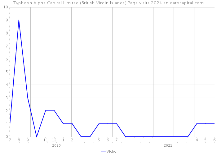 Typhoon Alpha Capital Limited (British Virgin Islands) Page visits 2024 