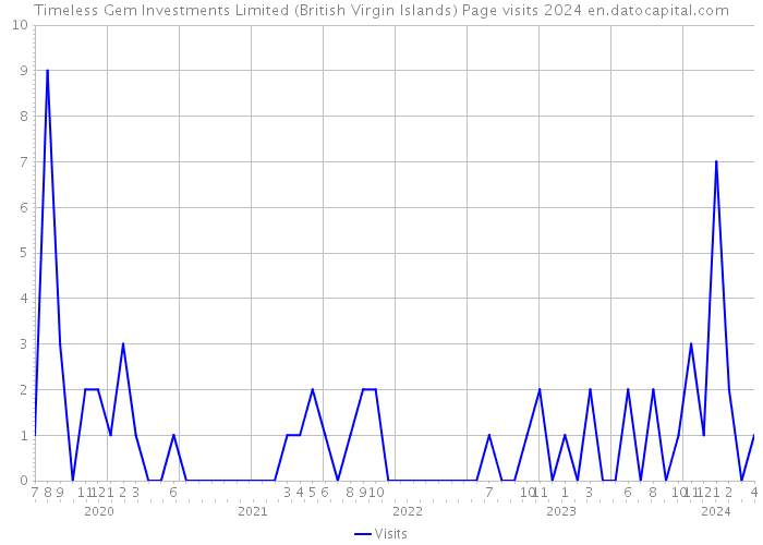 Timeless Gem Investments Limited (British Virgin Islands) Page visits 2024 