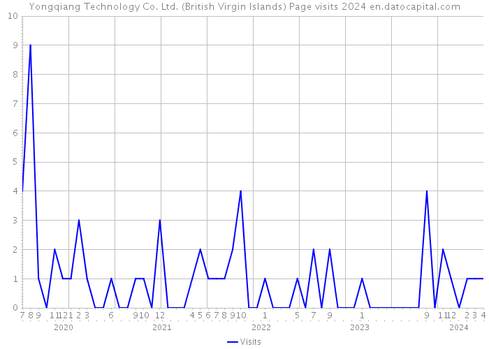 Yongqiang Technology Co. Ltd. (British Virgin Islands) Page visits 2024 