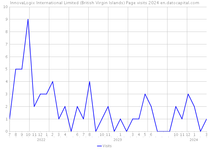 InnovaLogix International Limited (British Virgin Islands) Page visits 2024 