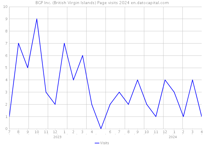 BGP Inc. (British Virgin Islands) Page visits 2024 