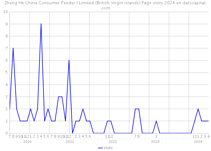Zheng He China Consumer Feeder I Limited (British Virgin Islands) Page visits 2024 