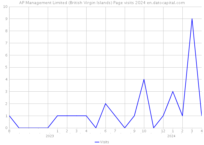AP Management Limited (British Virgin Islands) Page visits 2024 
