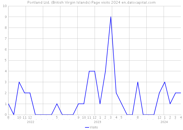 Portland Ltd. (British Virgin Islands) Page visits 2024 