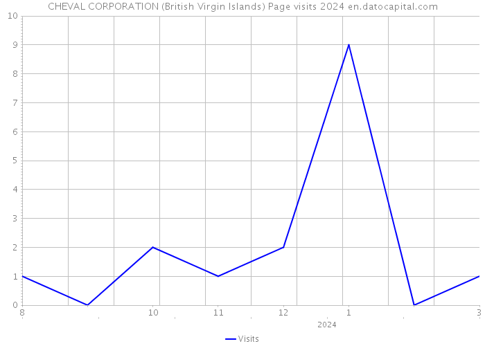 CHEVAL CORPORATION (British Virgin Islands) Page visits 2024 
