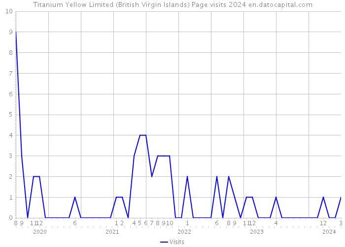 Titanium Yellow Limited (British Virgin Islands) Page visits 2024 