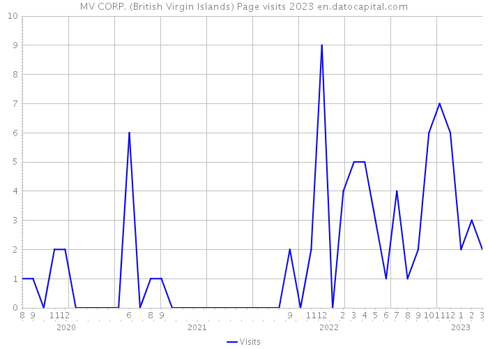 MV CORP. (British Virgin Islands) Page visits 2023 