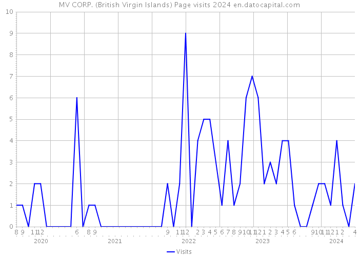 MV CORP. (British Virgin Islands) Page visits 2024 