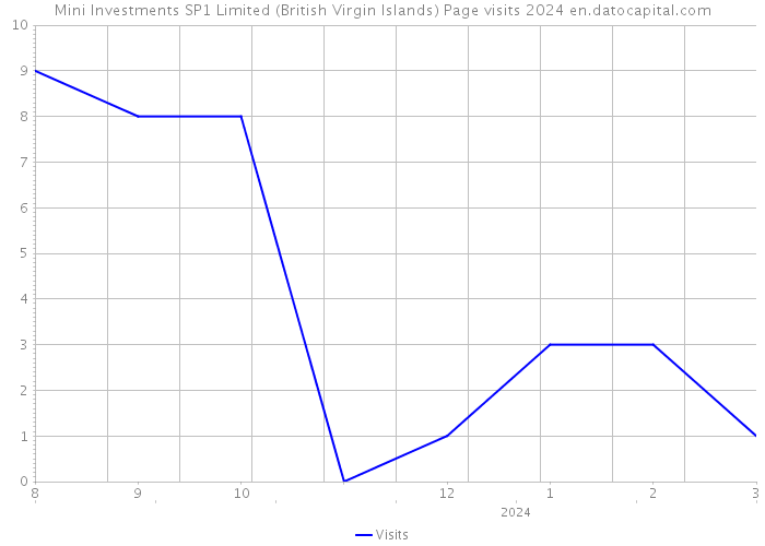 Mini Investments SP1 Limited (British Virgin Islands) Page visits 2024 