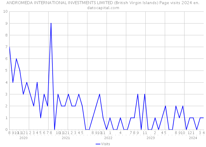 ANDROMEDA INTERNATIONAL INVESTMENTS LIMITED (British Virgin Islands) Page visits 2024 