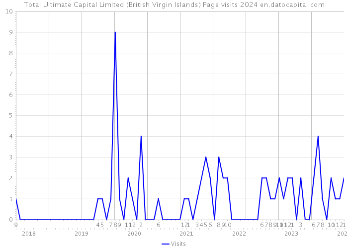 Total Ultimate Capital Limited (British Virgin Islands) Page visits 2024 