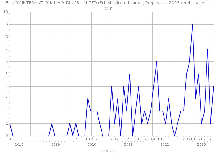 LENNOX INTERNATIONAL HOLDINGS LIMITED (British Virgin Islands) Page visits 2023 