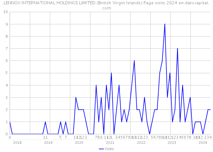 LENNOX INTERNATIONAL HOLDINGS LIMITED (British Virgin Islands) Page visits 2024 