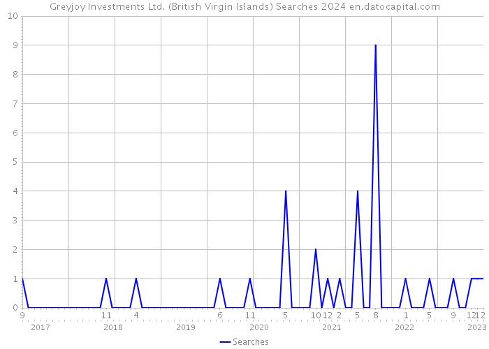 Greyjoy Investments Ltd. (British Virgin Islands) Searches 2024 