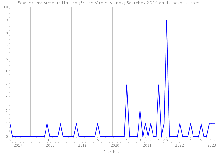 Bowline Investments Limited (British Virgin Islands) Searches 2024 