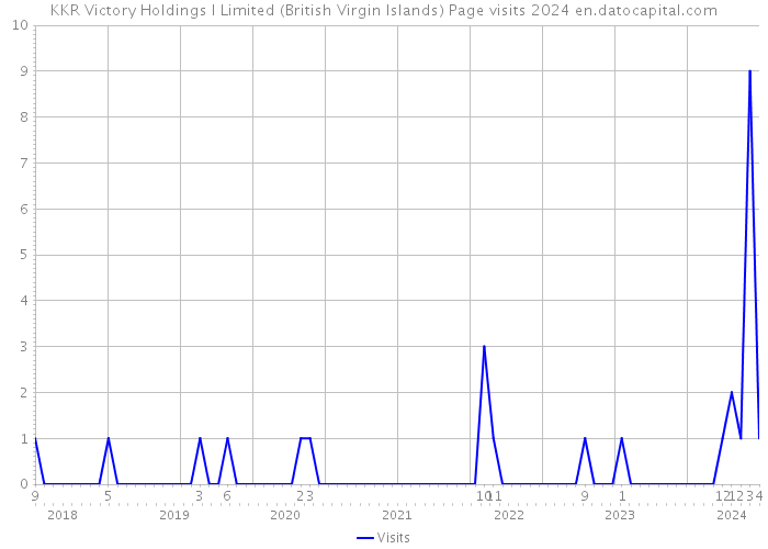 KKR Victory Holdings I Limited (British Virgin Islands) Page visits 2024 