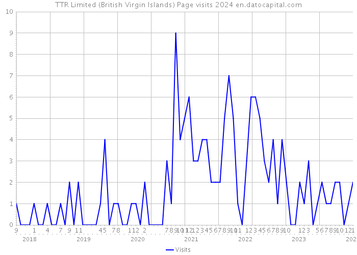 TTR Limited (British Virgin Islands) Page visits 2024 