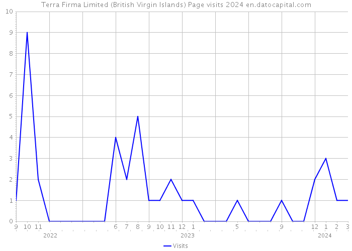 Terra Firma Limited (British Virgin Islands) Page visits 2024 