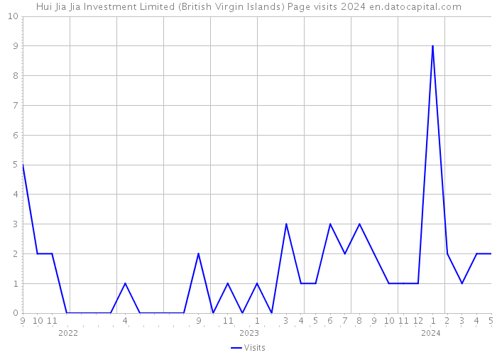 Hui Jia Jia Investment Limited (British Virgin Islands) Page visits 2024 