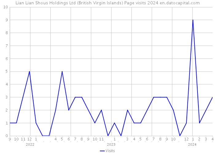 Lian Lian Shous Holdings Ltd (British Virgin Islands) Page visits 2024 