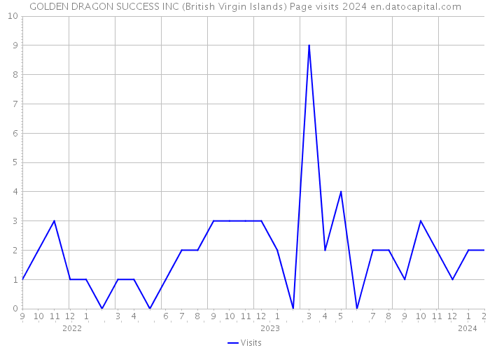 GOLDEN DRAGON SUCCESS INC (British Virgin Islands) Page visits 2024 