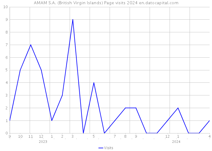 AMAM S.A. (British Virgin Islands) Page visits 2024 