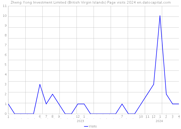 Zheng Yong Investment Limited (British Virgin Islands) Page visits 2024 