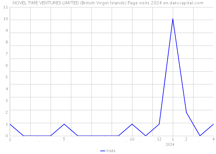 NOVEL TIME VENTURES LIMITED (British Virgin Islands) Page visits 2024 