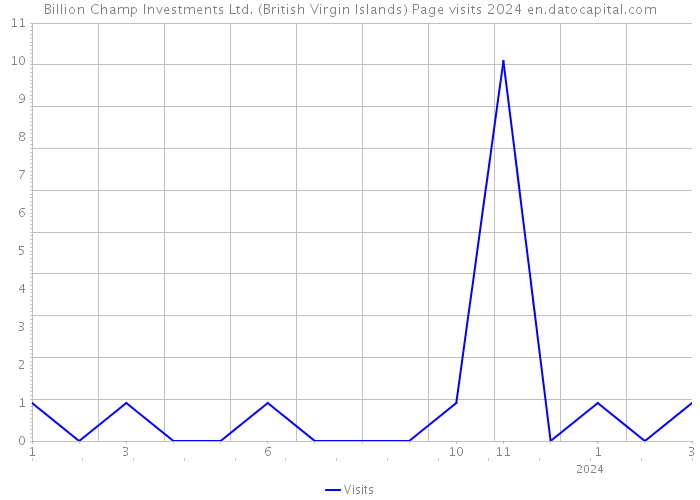 Billion Champ Investments Ltd. (British Virgin Islands) Page visits 2024 