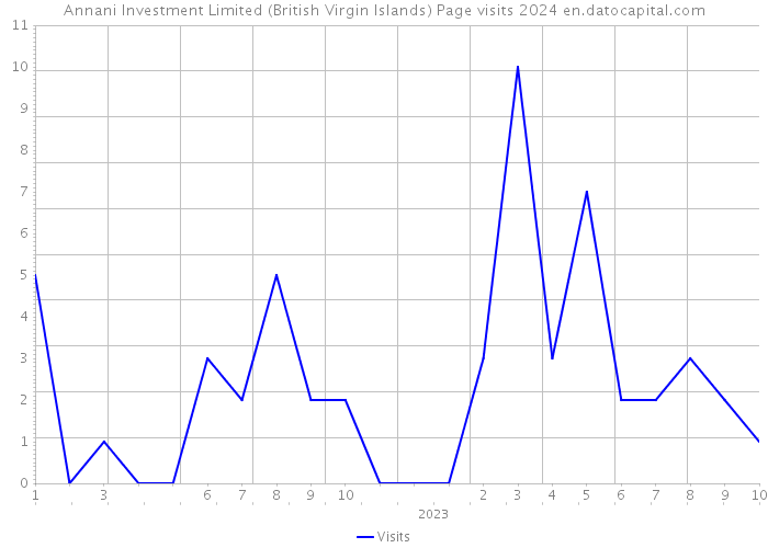 Annani Investment Limited (British Virgin Islands) Page visits 2024 