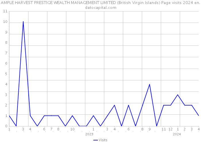 AMPLE HARVEST PRESTIGE WEALTH MANAGEMENT LIMITED (British Virgin Islands) Page visits 2024 
