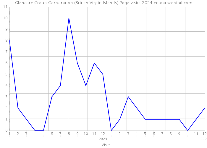 Glencore Group Corporation (British Virgin Islands) Page visits 2024 