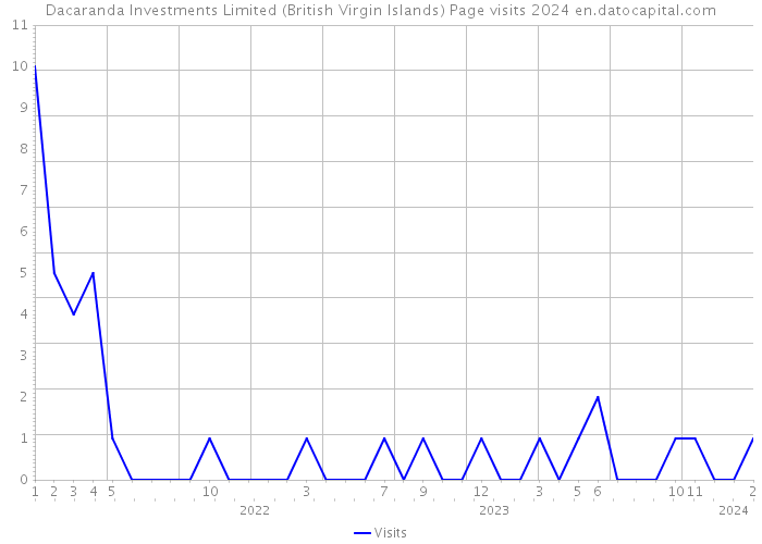 Dacaranda Investments Limited (British Virgin Islands) Page visits 2024 