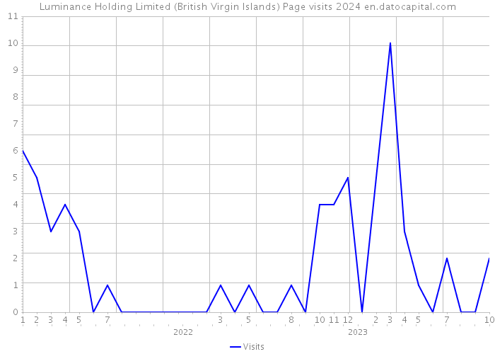 Luminance Holding Limited (British Virgin Islands) Page visits 2024 