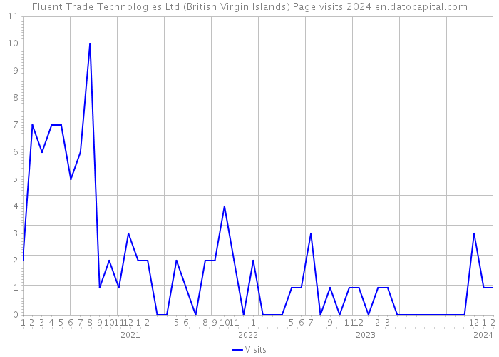 Fluent Trade Technologies Ltd (British Virgin Islands) Page visits 2024 