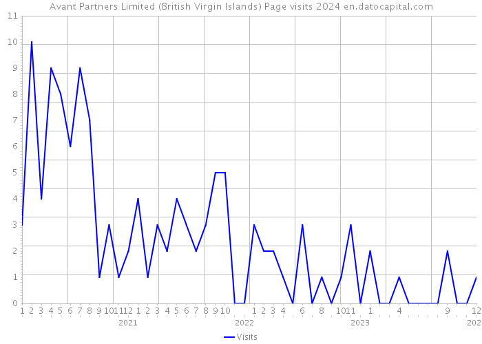 Avant Partners Limited (British Virgin Islands) Page visits 2024 