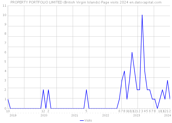 PROPERTY PORTFOLIO LIMITED (British Virgin Islands) Page visits 2024 