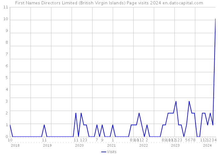 First Names Directors Limited (British Virgin Islands) Page visits 2024 