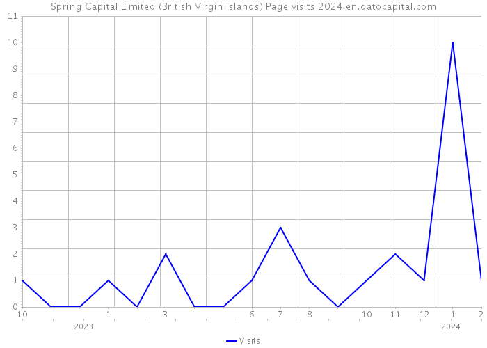 Spring Capital Limited (British Virgin Islands) Page visits 2024 