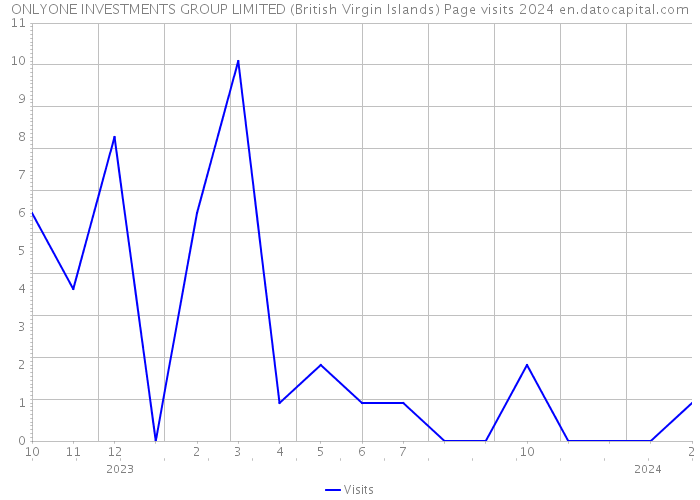 ONLYONE INVESTMENTS GROUP LIMITED (British Virgin Islands) Page visits 2024 