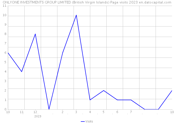 ONLYONE INVESTMENTS GROUP LIMITED (British Virgin Islands) Page visits 2023 