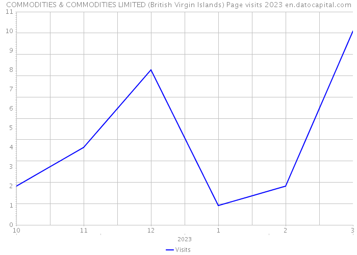 COMMODITIES & COMMODITIES LIMITED (British Virgin Islands) Page visits 2023 