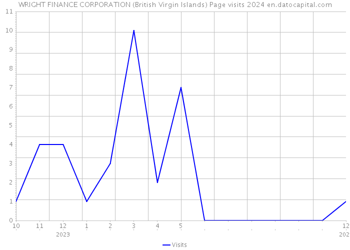 WRIGHT FINANCE CORPORATION (British Virgin Islands) Page visits 2024 